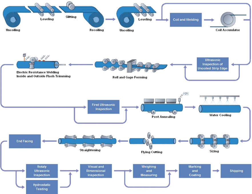 ERW PIPE MANUFACTURING PROCESS