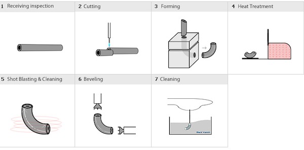 PIPE ELBOW MANUFACTURING PROCESS-Cold forming